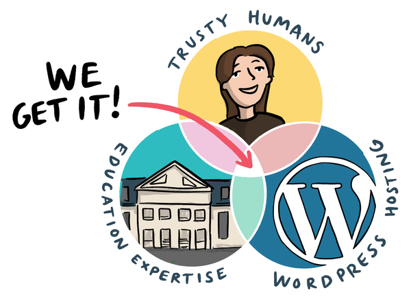 A graphic titled 'We get it' showing overlapping circles labeled Wordpress Hosting, Education Expertise and Trusty Humans