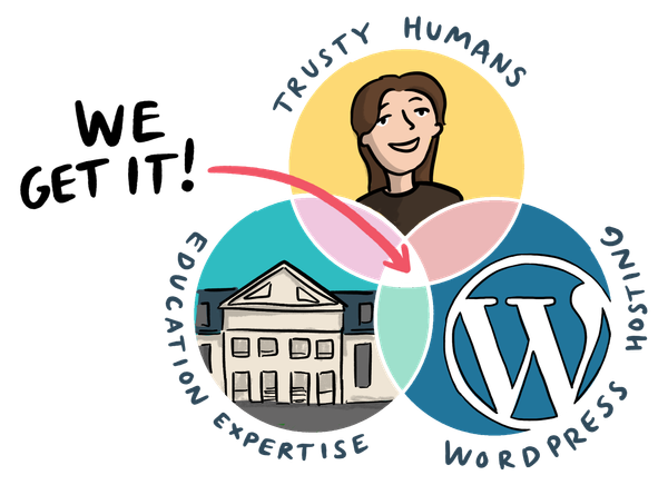 Drawing of the three elements of ReclaimEDU: Education Expertise + Wordpress Hosting + Trusty Humans. We get it!