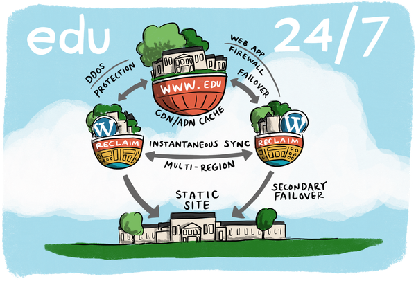 Sketch of ReclaimEDU Multi-Region WordPress Hosting