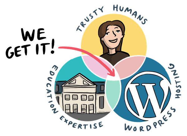 "We get it" graphic of a Trusty Human, Education Expertise and Wordpress Hosting